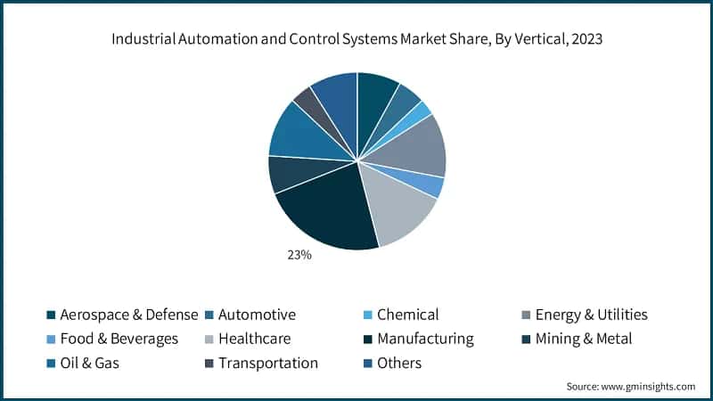 Industrial Automation and Control Systems Market Share, By Vertical, 2023
