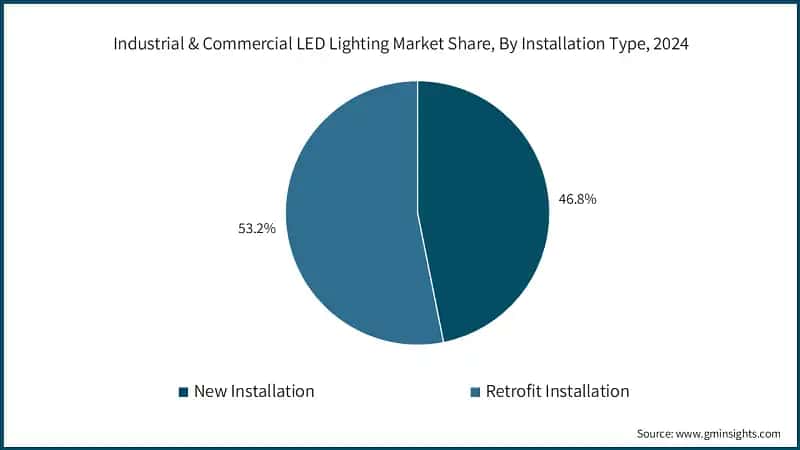 Industrial & Commercial LED Lighting Market Share, By Installation Type, 2024 