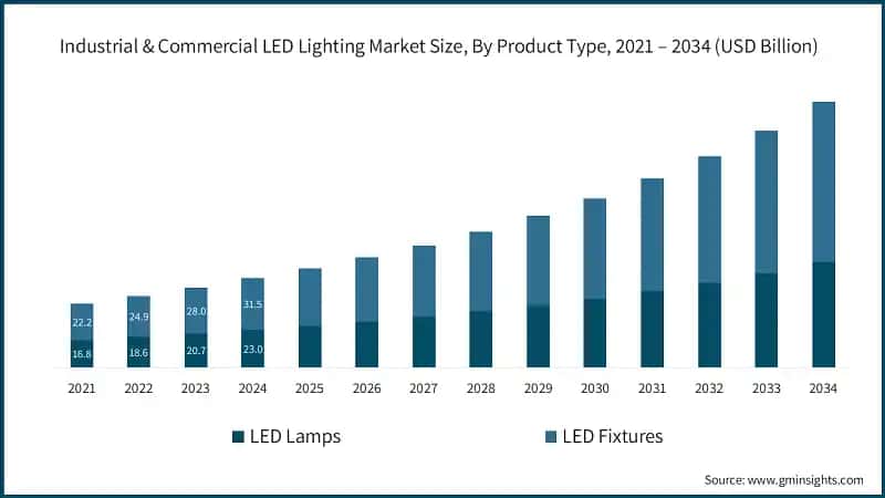 Industrial & Commercial LED Lighting Market Size, By Product Type, 2021 – 2034 (USD Billion)
