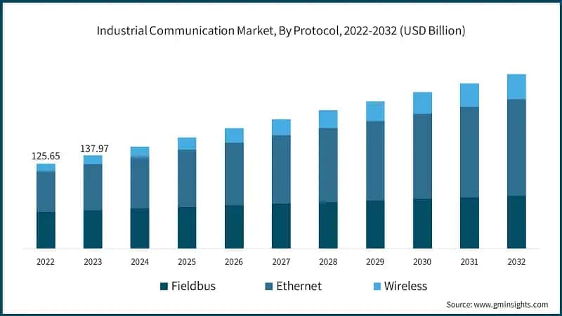Industrial Communication Market, By Protocol, 2022-2032 (USD Billion)