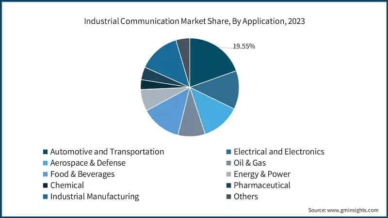Industrial Communication Market Share, By Application, 2023