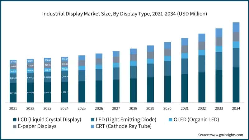 Industrial Display Market By Display Type