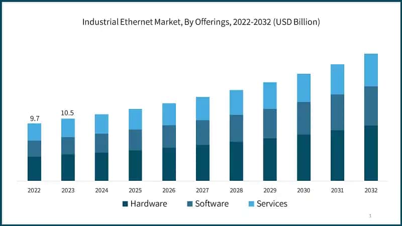 Industrial Ethernet Market, By Offerings, 2022-2032 (USD Billion)