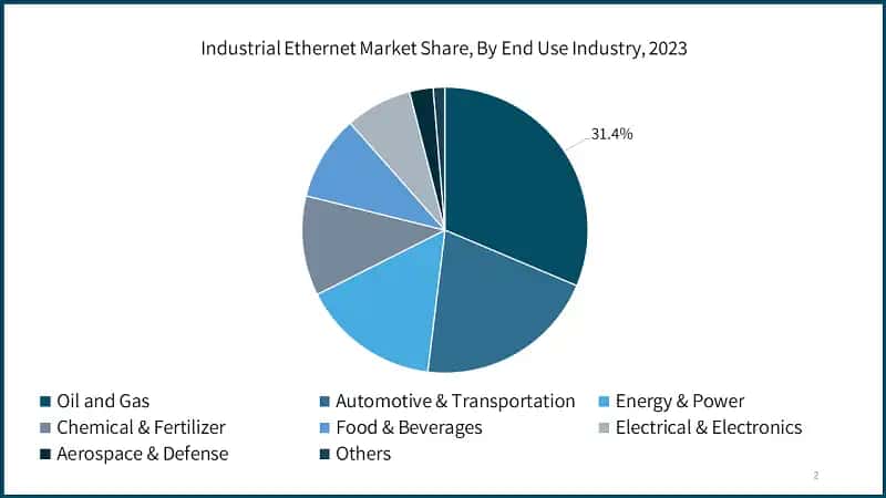Industrial Ethernet Market Share, By End Use Industry, 2023