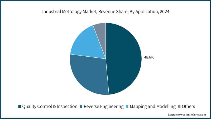 Industrial Metrology Market, Revenue Share, By Application, 2024