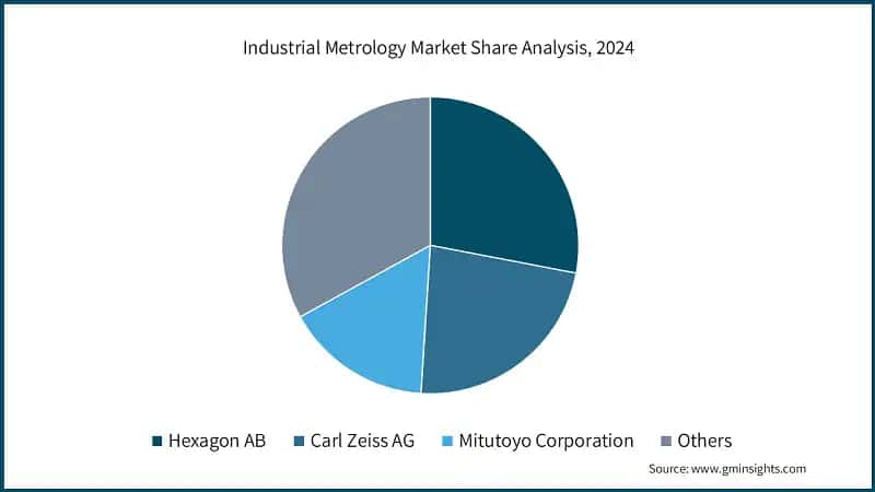 Industrial Metrology Market Share Analysis, 2024