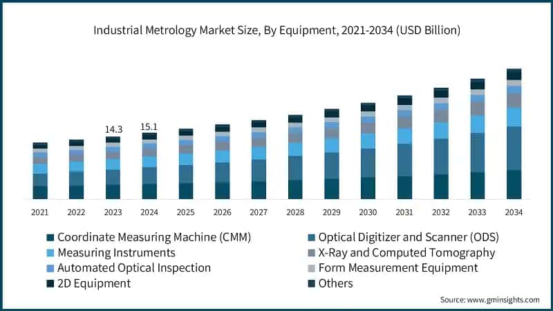 Industrial Metrology Market Size, By Equipment, 2021-2034 (USD Billion)