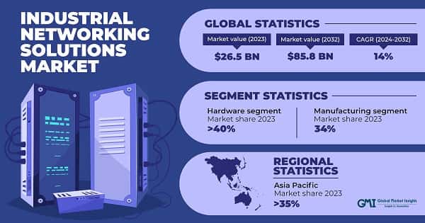 Industrial Networking Solutions Market