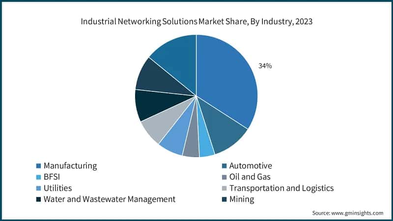 Industrial Networking Solutions Market Share, By Industry, 2023