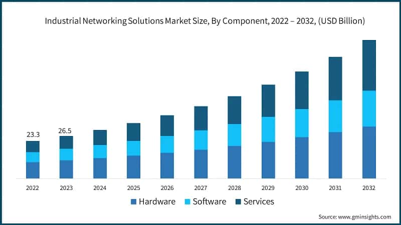 Industrial Networking Solutions Market Size, By Component, 2022 – 2032, (USD Billion)