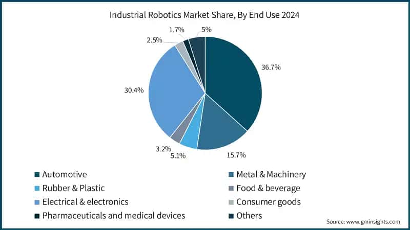 Industrial Robotics Market Share, By End-use 2024