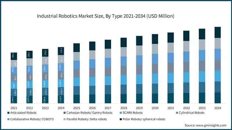 Industrial Robotics Market Size, By Type 2021-2034 (USD Million)