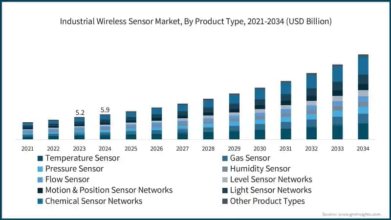 Industrial Wireless Sensor Market, By Product Type, 2021-2034 (USD Billion)
