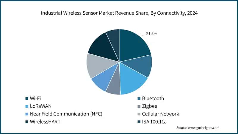 Industrial Wireless Sensor Market Revenue Share, By Connectivity, 2024