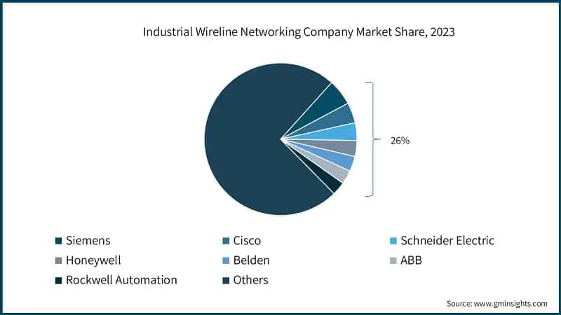 Industrial Wireline Networking Company Market Share, 2023