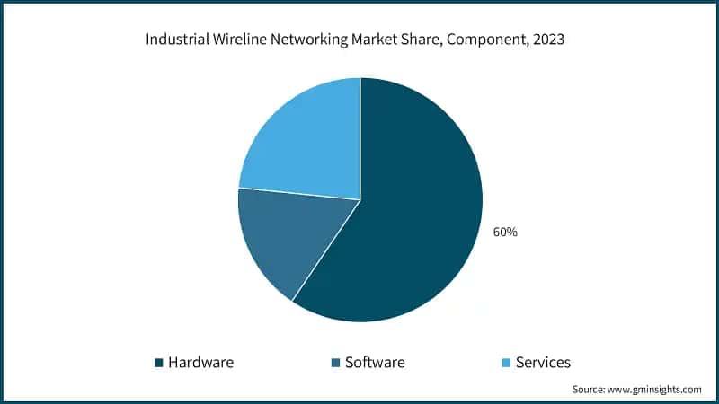 Industrial Wireline Networking Market Share, Component, 2023