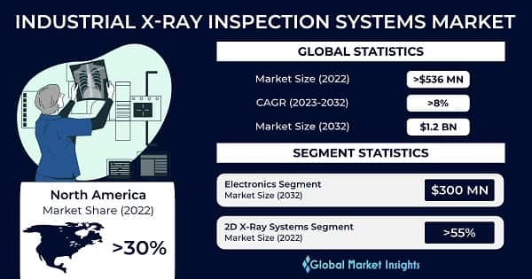 Industrial X-ray Inspection Systems Market