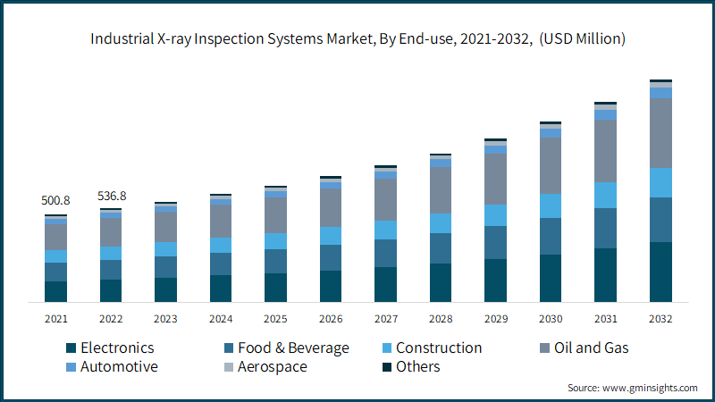 Industrial X-ray Inspection Systems Market, By End-use, 2021-2032, (USD Million)
