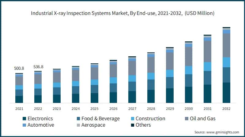 Industrial X-ray Inspection Systems Market, By End-use, 2021-2032, (USD Million)