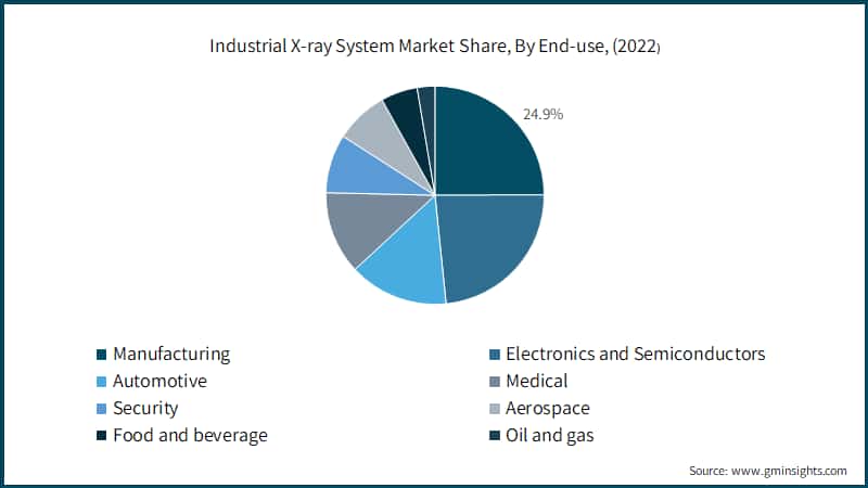 Industrial X-ray System Market Share, By End-use, (2022)