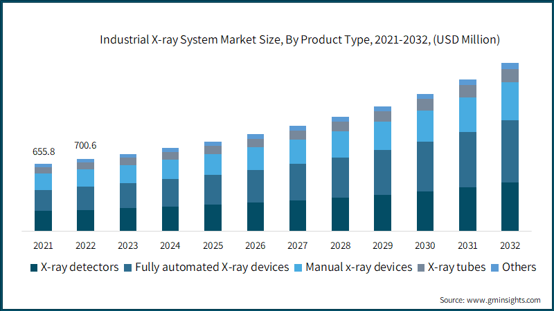 Industrial X-ray System Market Size, By Product Type, 2021-2032, (USD Million)