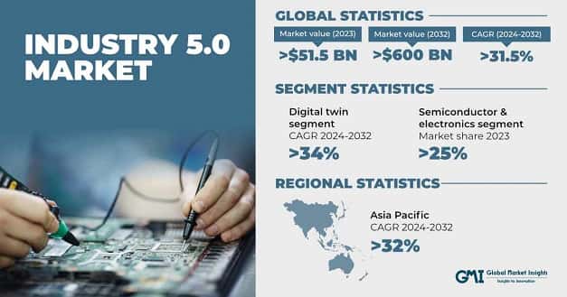 Industry 5.0 Market