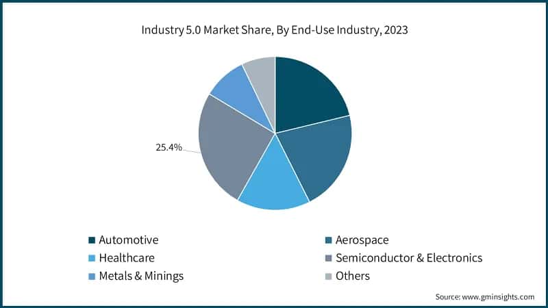 Industry 5.0 Market Share, By End-Use Industry, 2023