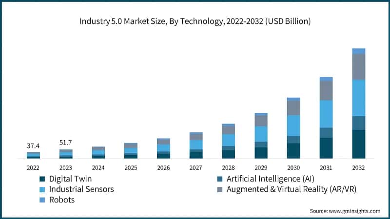 Industry 5.0 Market Size, By Technology, 2022-2032 (USD Billion)