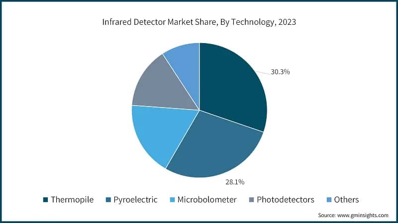 Infrared Detector Market Share, By Technology, 2023