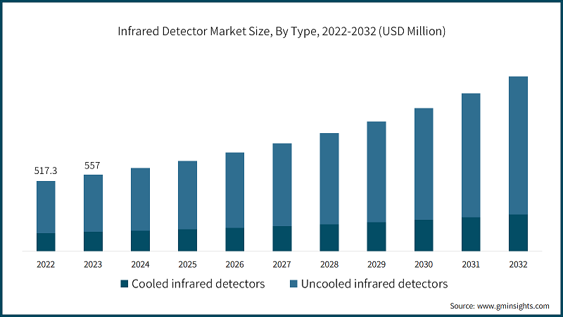 Infrared Detector Market Size, By Type, 2022-2032 (USD Million)