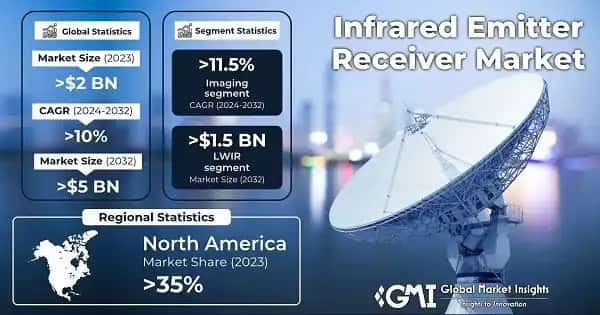 Infrared Emitter & Receiver Market