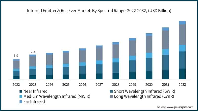Infrared Emitter & Receiver Market, By Spectral Range, 2022-2032, (USD Billion)