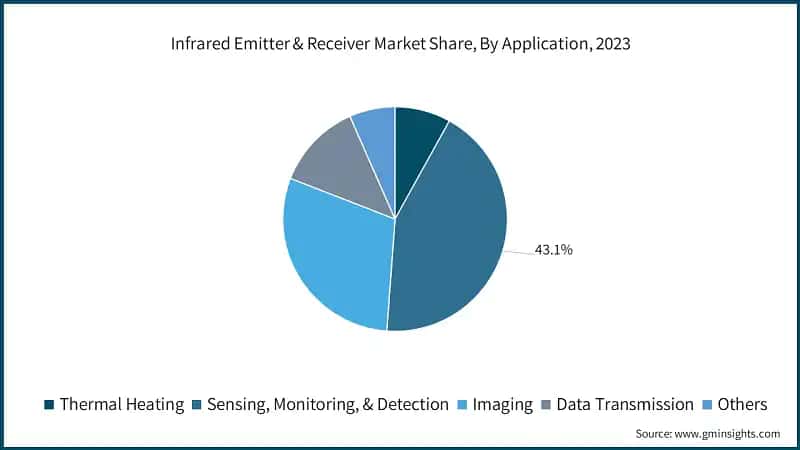 Infrared Emitter & Receiver Market Share, By Application, 2023&nbsp;