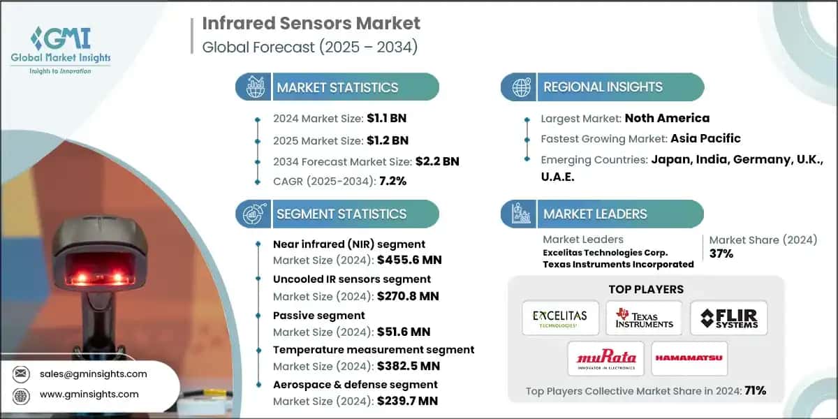 Infrared Sensors Market