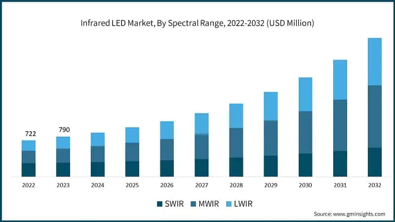 Infrared LED Market, By Spectral Range, 2022-2032 (USD Million)