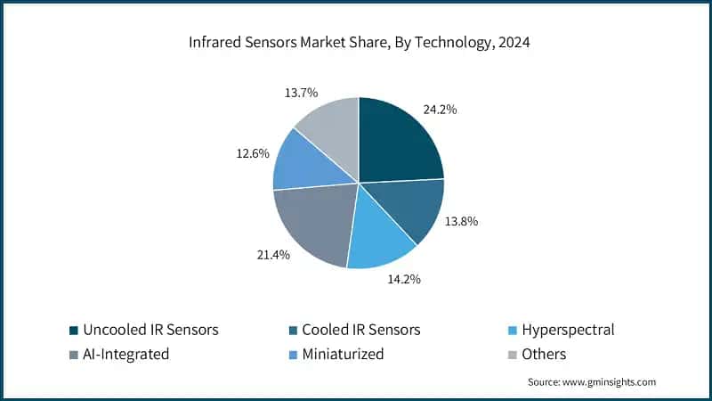 Infrared Sensors Market Share, By Technology, 2024