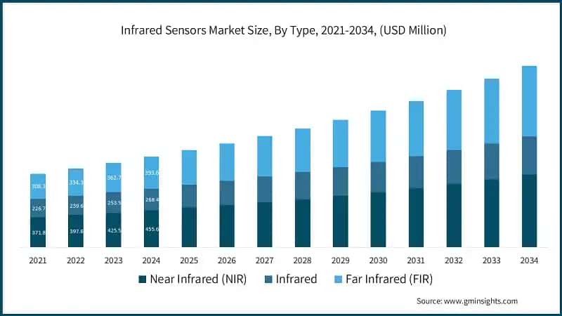 Infrared Sensors Market Size, By Type, 2021-2034, (USD Million)