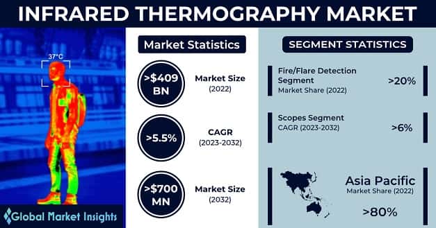 Infrared Thermography Market 