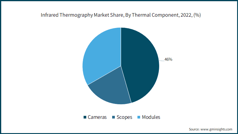 Infrared Thermography Market Share, By Thermal Component, 2022, (%)