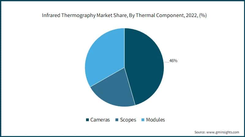 Infrared Thermography Market Share, By Thermal Component, 2022, (%)