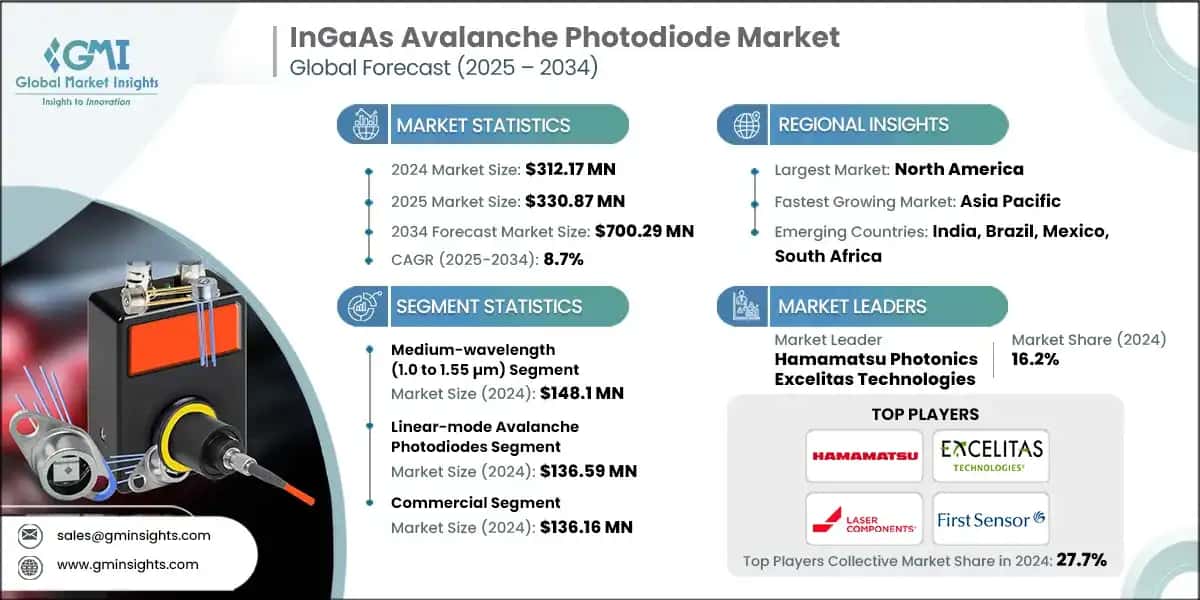 InGaAs Avalanche Photodiode Market