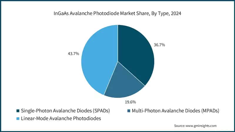 InGaAs Avalanche Photodiode Market Share, By Type, 2024