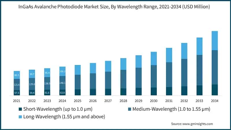 InGaAs Avalanche Photodiode Market Size, By Wavelength Range, 2021-2034 (USD Million)