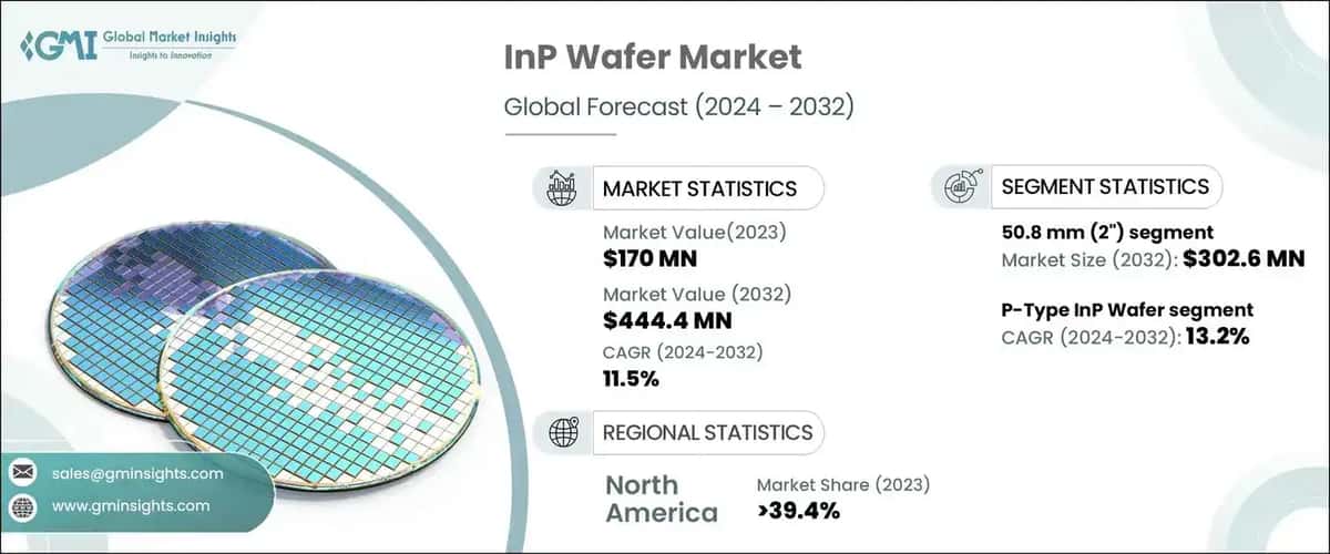 InP wafer Market