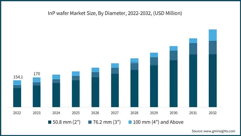 InP wafer Market Size, By Diameter, 2022-2032, (USD Million)&nbsp;