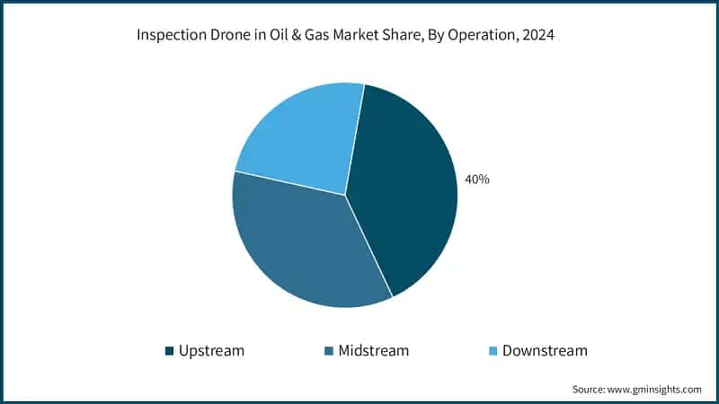 Inspection Drone in Oil & Gas Market Share, By Operation, 2024