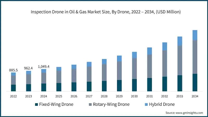 Inspection Drone in Oil & Gas Market Size, By Drone, 2022 – 2034, (USD Million)