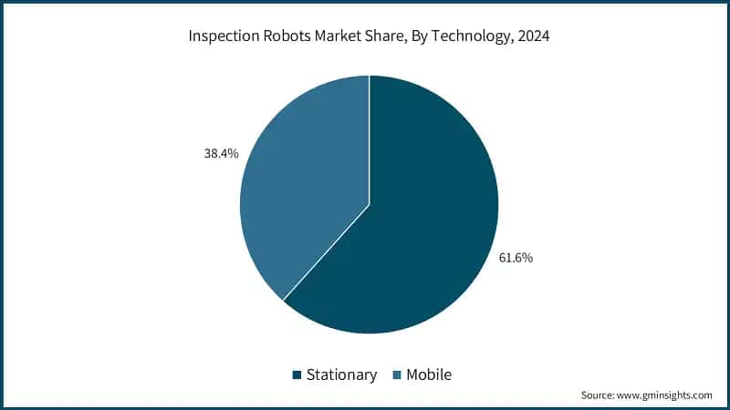 Inspection Robots Market Share, By Technology, 2024