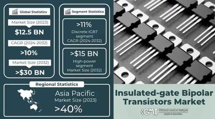 Insulated-gate Bipolar Transistors Market 
