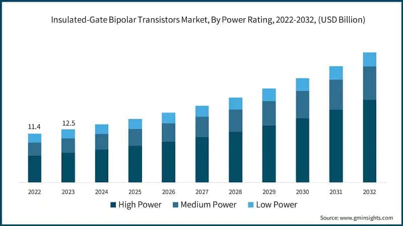 Insulated-Gate Bipolar Transistors Market, By Power Rating, 2022-2032, (USD Billion)